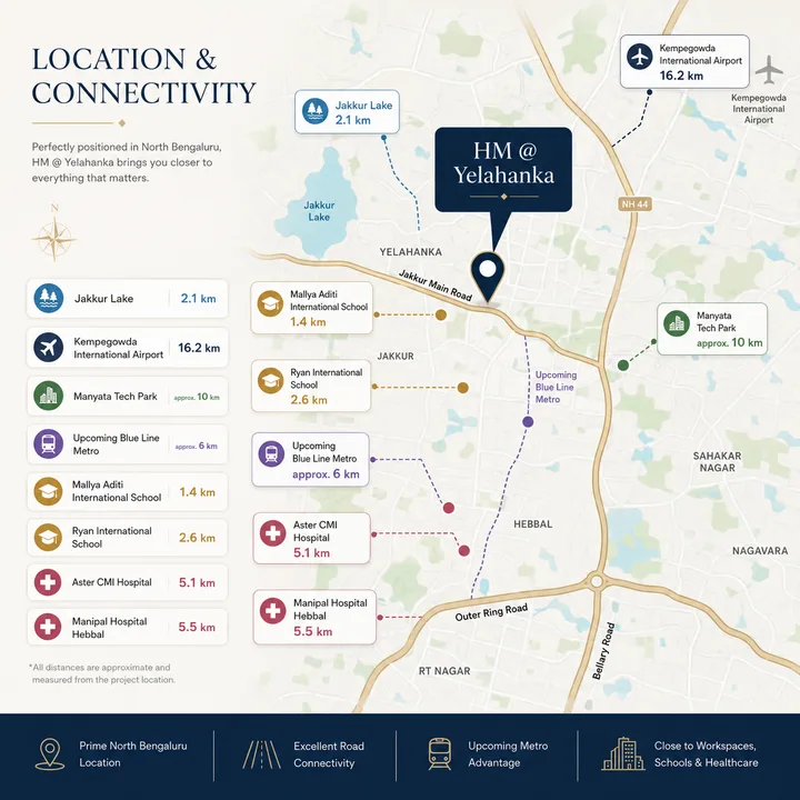 HM @ Yelahanka location map showing Jakkur Main Road, Jakkur Lake, Kempegowda International Airport, the upcoming Blue Line Metro and nearby landmarks